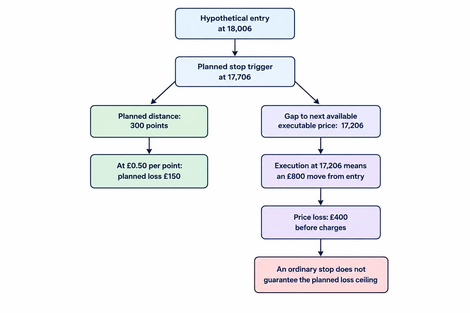 A flow diagram contrasts the planned stop price with a gap to the next available executable price, showing that an ordinary stop can close at the worse available price and produce a larger loss than planned.