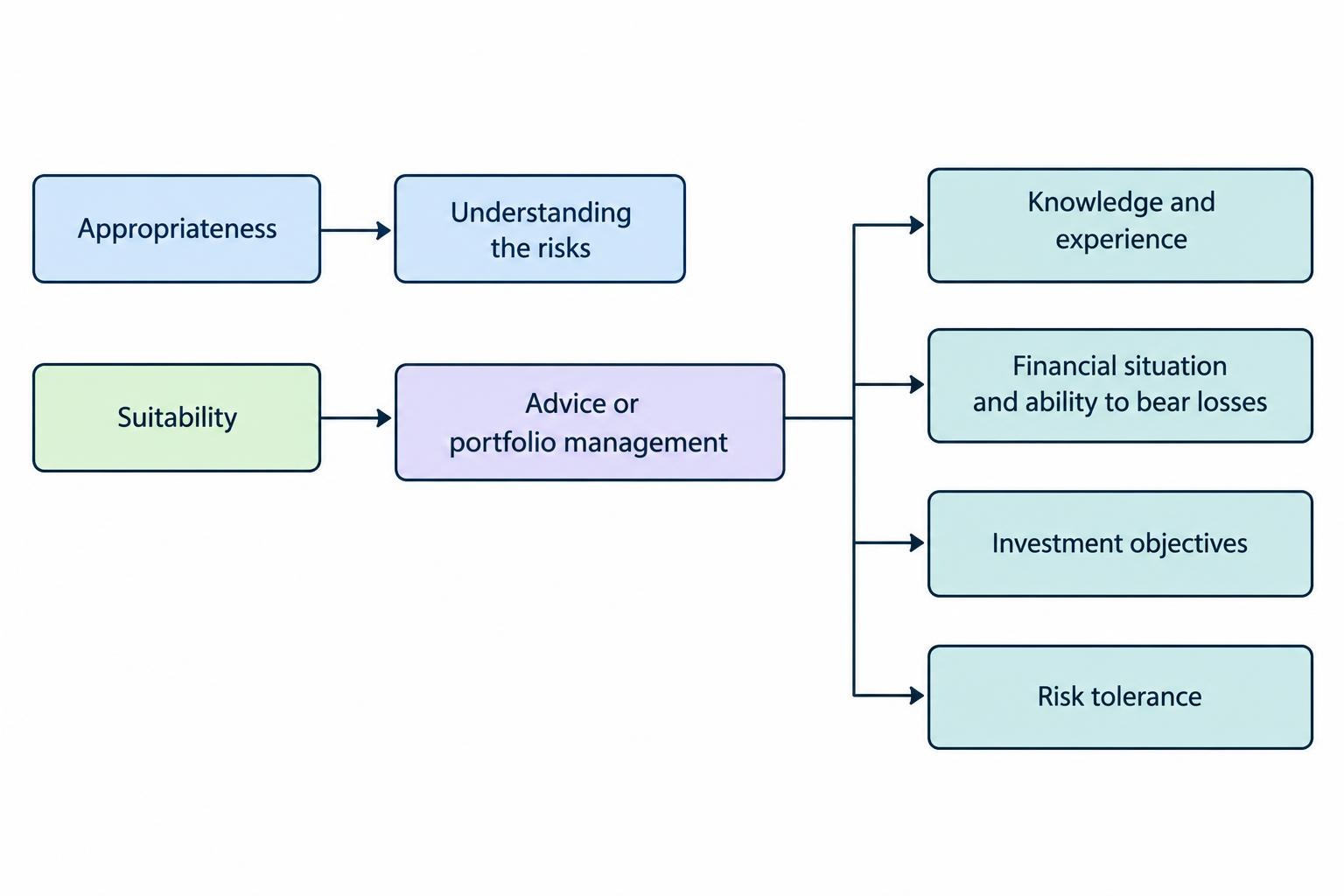 A two-branch comparison: appropriateness asks whether the client understands product risks; suitability, associated with advice and portfolio management, considers knowledge and experience alongside financial situation, ability to bear losses, objectives and risk tolerance.
