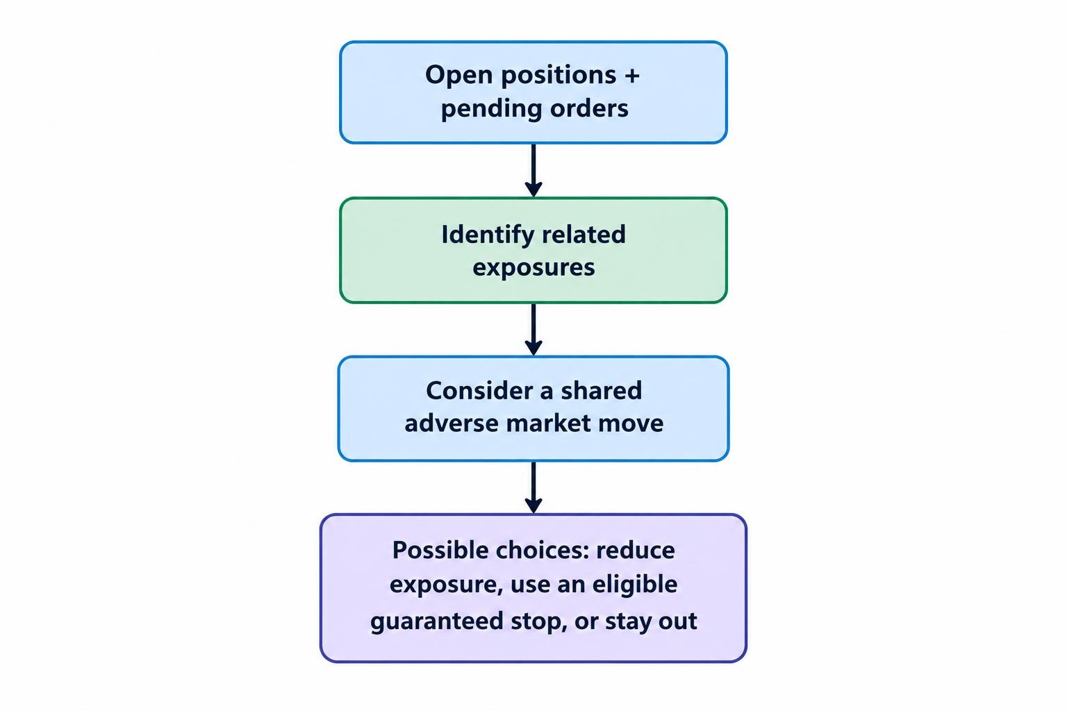 A flow shows how to assess open positions and pending orders together, consider whether related markets may move against them at once, and decide whether to reduce risk or stop trading.