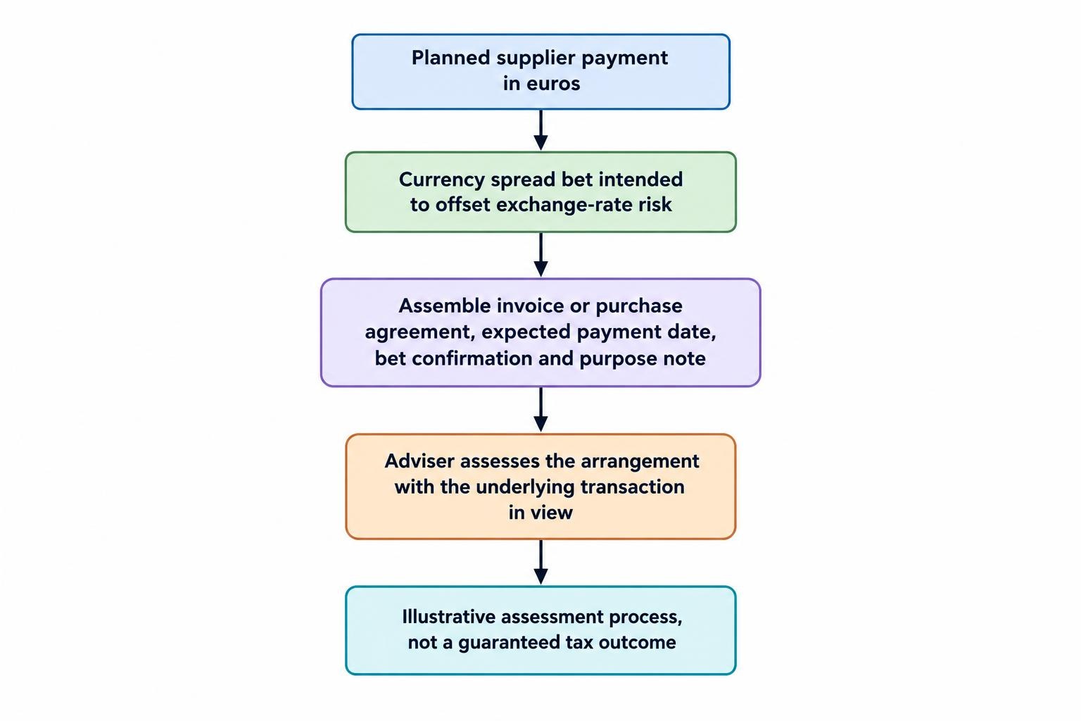 A simple process connects a planned supplier payment, the related spread bet and supporting records for an adviser’s assessment.