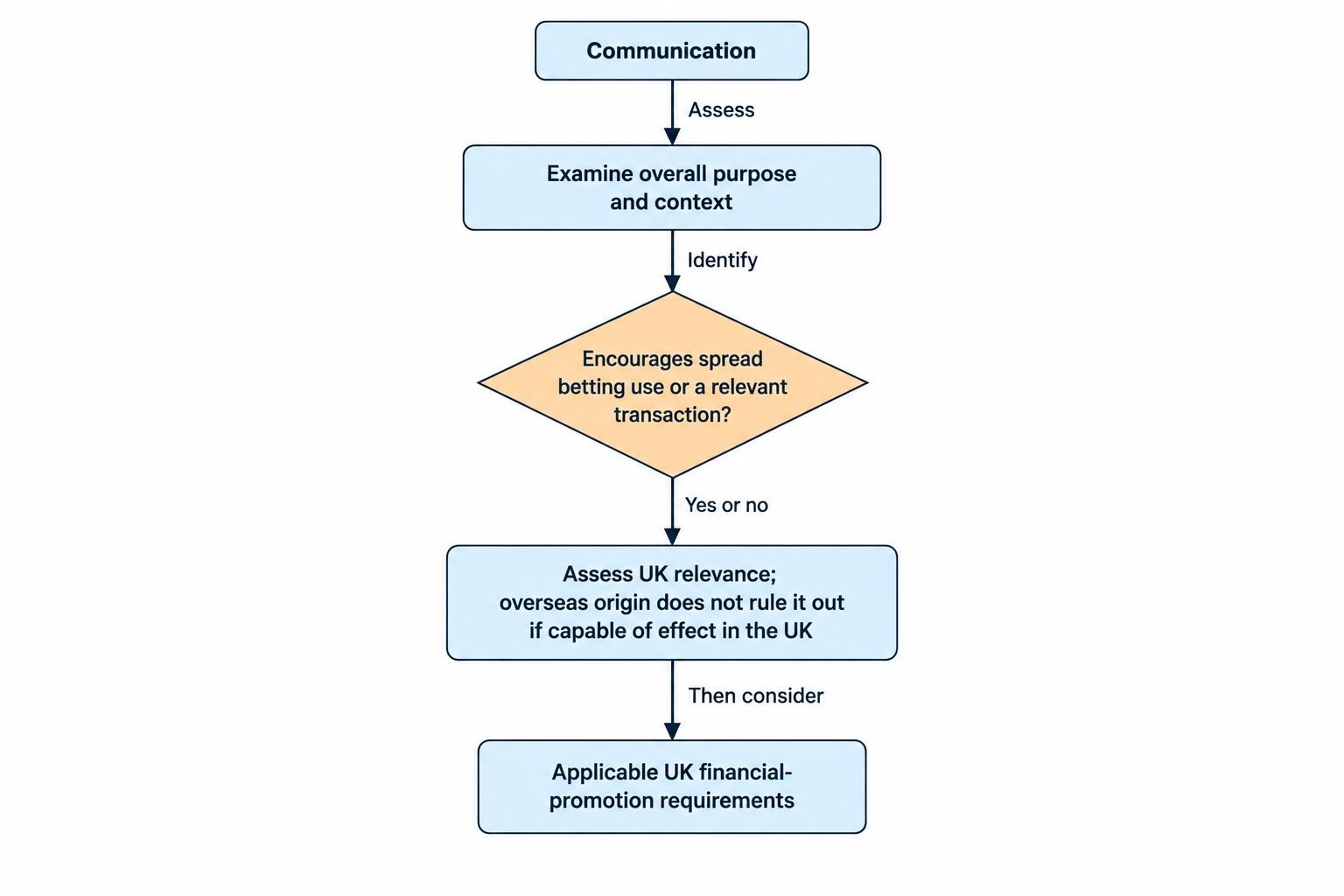 Flow diagram showing readers examine a communication’s purpose and context, identify the action it encourages, and consider whether UK promotion rules may apply, including to communications originating overseas.