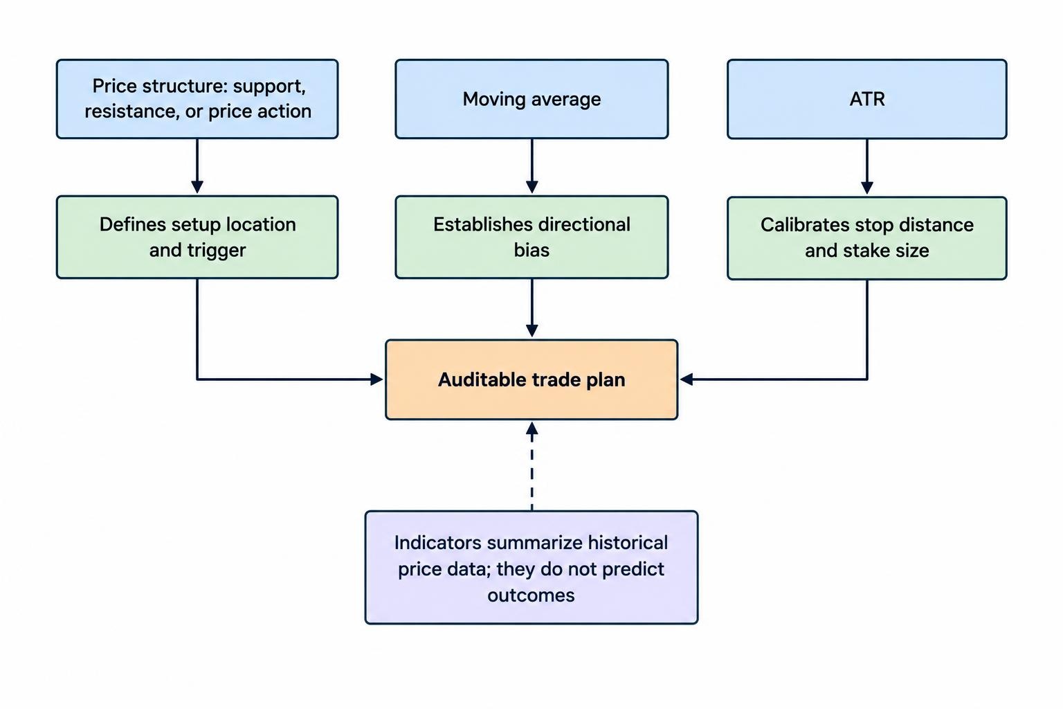 A relationship diagram assigning price structure to setup location and triggers, a trend indicator to directional bias, and a volatility measure to stop and stake calibration.