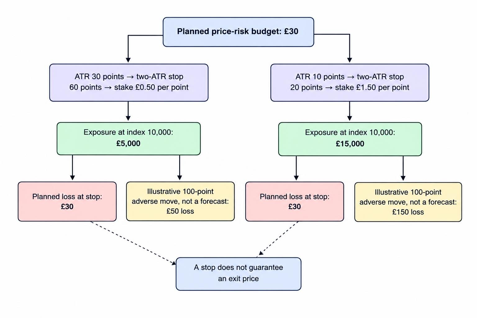 A comparison diagram shows that a lower ATR creates a shorter two-ATR stop and a larger stake for the same planned price-risk budget, increasing the loss from a fixed adverse gap.