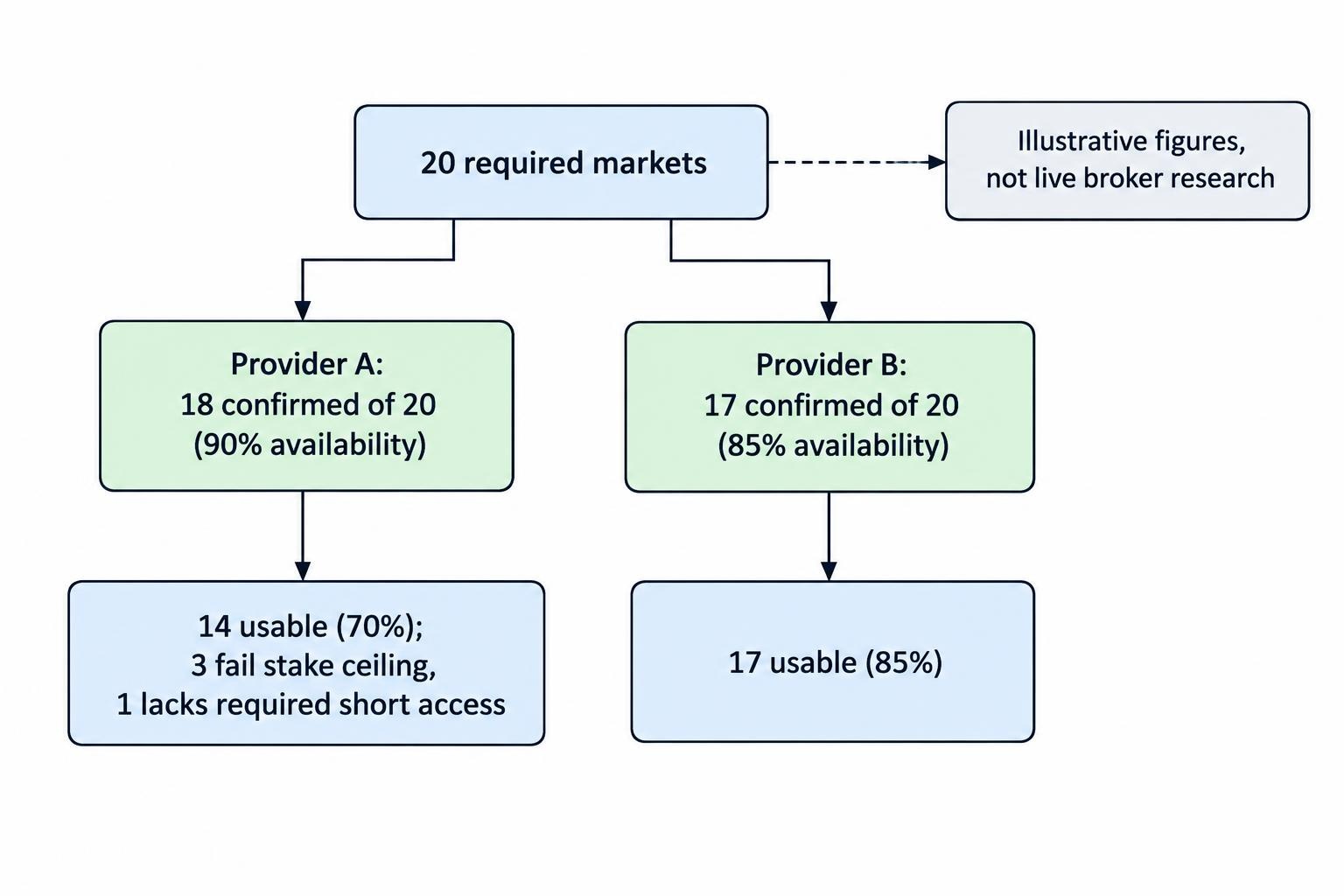 A comparison diagram contrasts two fictional providers: Provider A confirms 18 of 20 markets but has 14 usable; Provider B confirms and can use 17 of 20.
