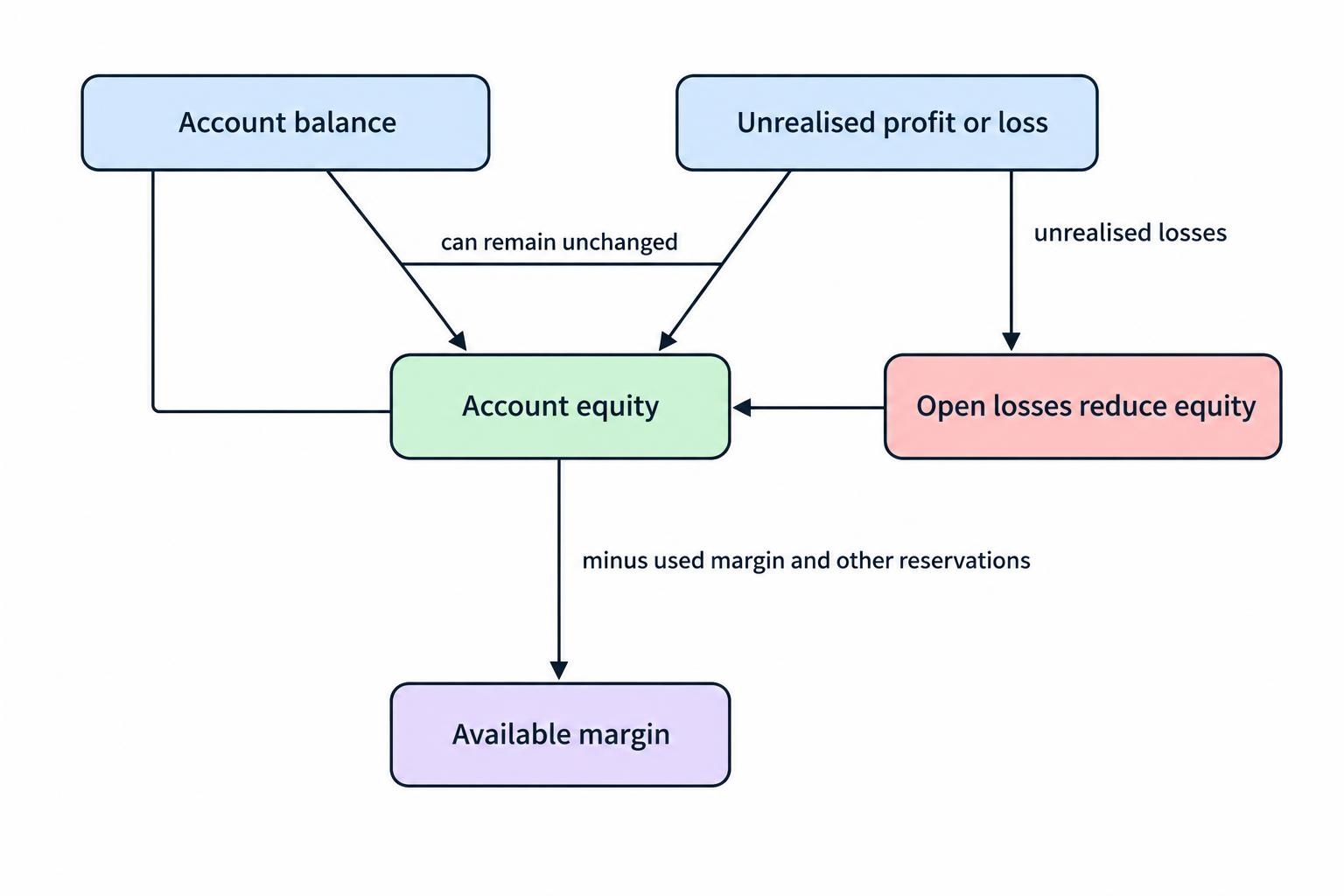 A flow diagram distinguishes account balance from equity and shows how open profit or loss affects equity, while used margin reduces available margin.
