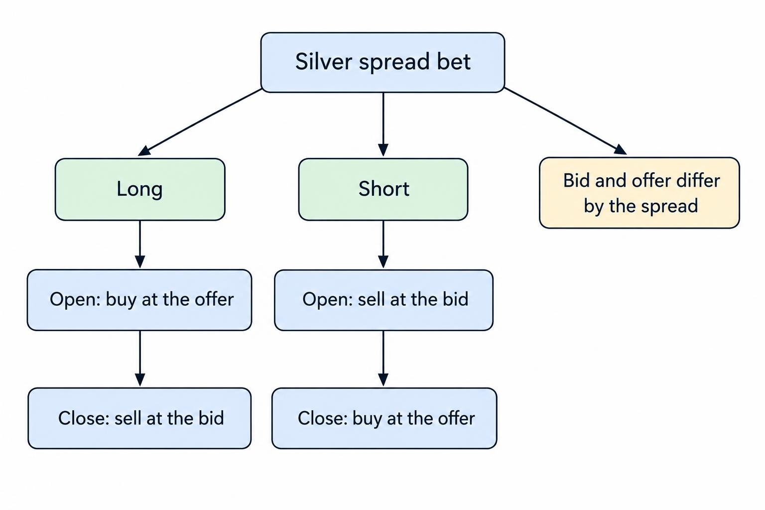 A diagram shows a long silver bet opening at the offer and closing at the bid, while a short bet opens at the bid and closes at the offer.