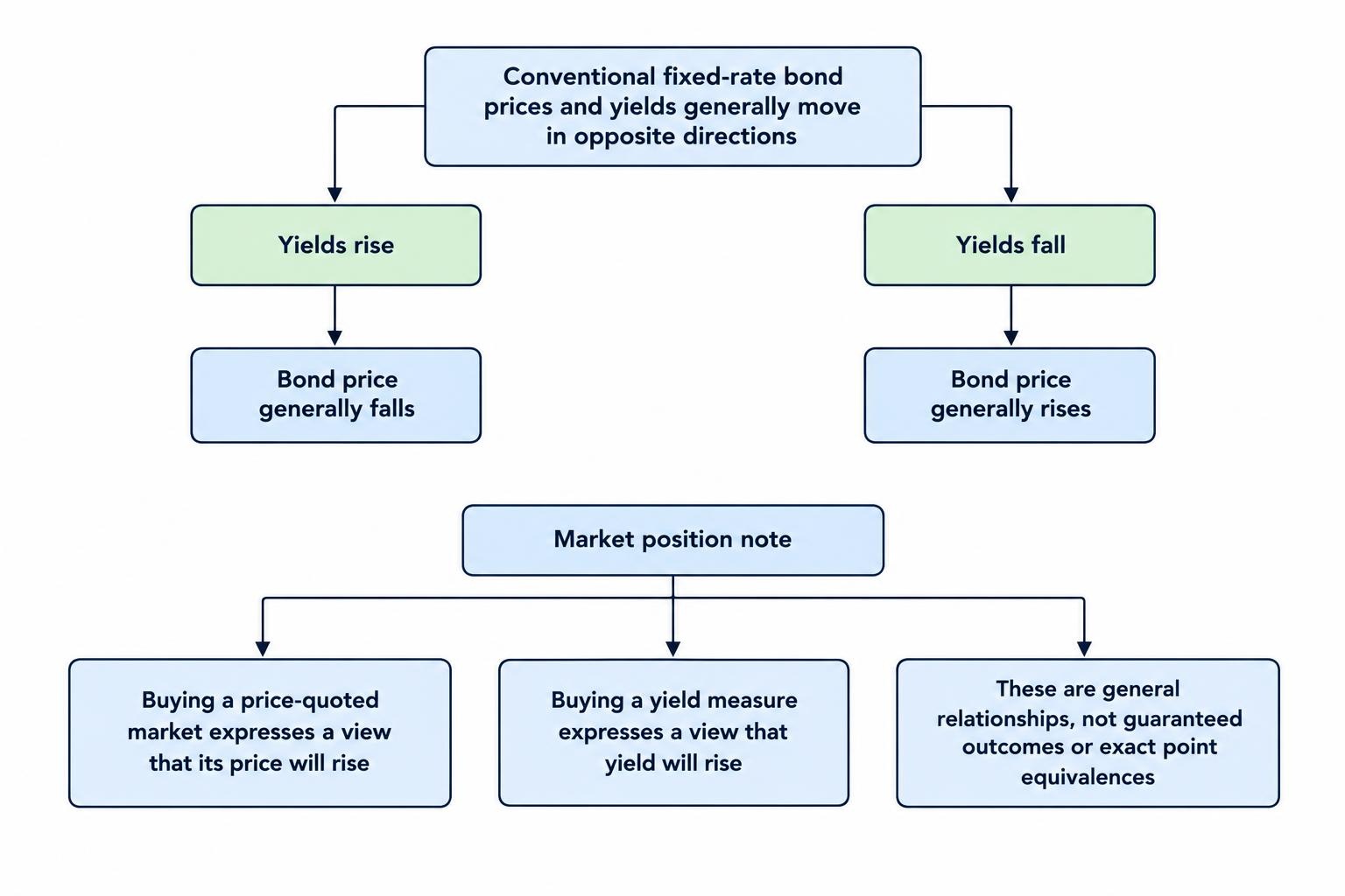 A two-way relationship diagram shows that rising yields generally correspond to falling conventional fixed-rate bond prices, while falling yields generally correspond to rising prices. It notes that a price-quoted bet and a yield-quoted product have different directional interpretations.