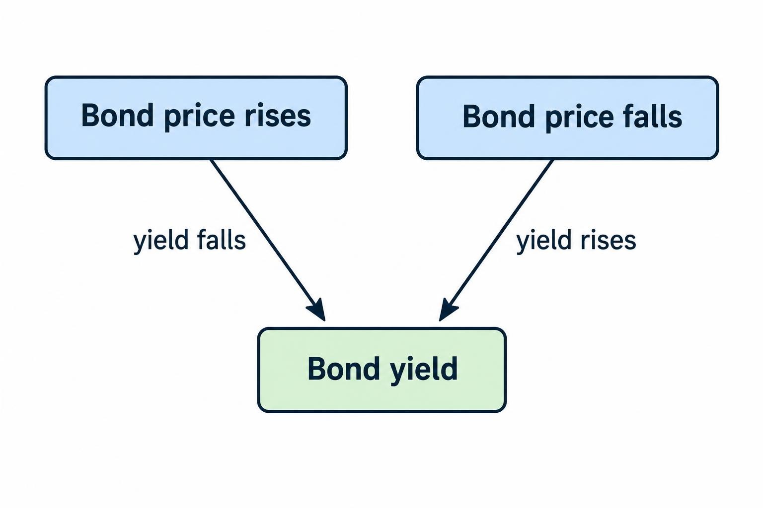 A simple two-way relationship: when a conventional fixed-rate bond’s price rises, its yield falls; when its price falls, its yield rises.