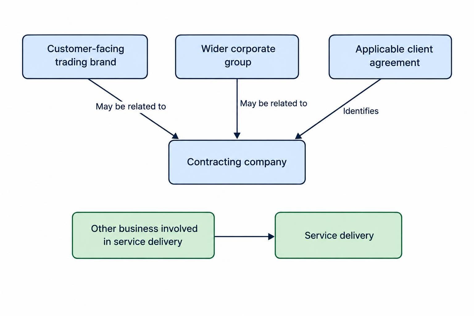 A relationship diagram separates the customer-facing brand, its wider corporate group, the company named in the account agreement, and other service providers. The agreement identifies the contracting company; a shared brand or group does not establish that identity.