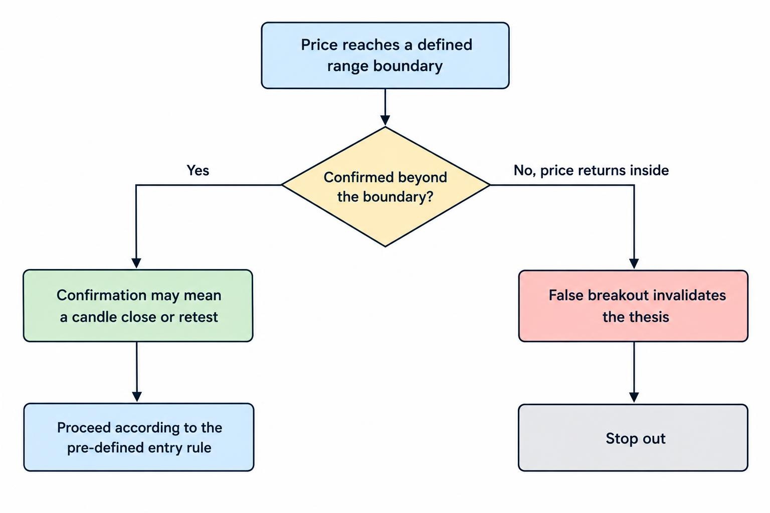 A decision flow shows price breaching a defined range, then either confirming beyond the boundary or falling back inside and invalidating the breakout thesis, with a stop inside the consolidation structure.