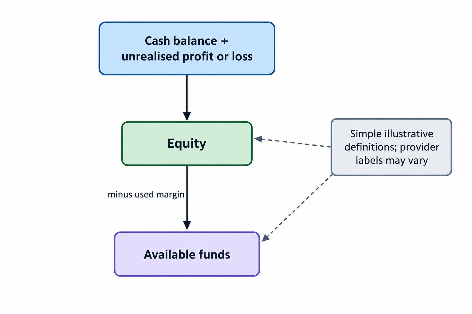 A flow diagram shows closing cash balance adjusted by open-position profit or loss to produce equity, then used margin deducted to show available funds.