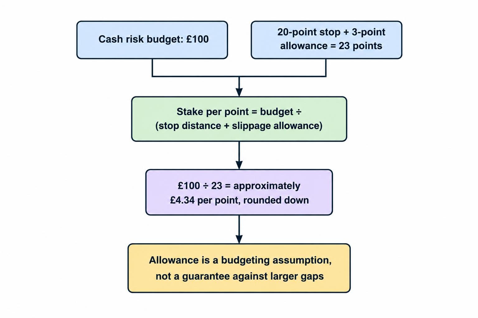 The risk-budget process adds stop distance and a slippage allowance, then divides the cash budget by that total to calculate stake per point; the article’s example gives approximately £4.34 per point.