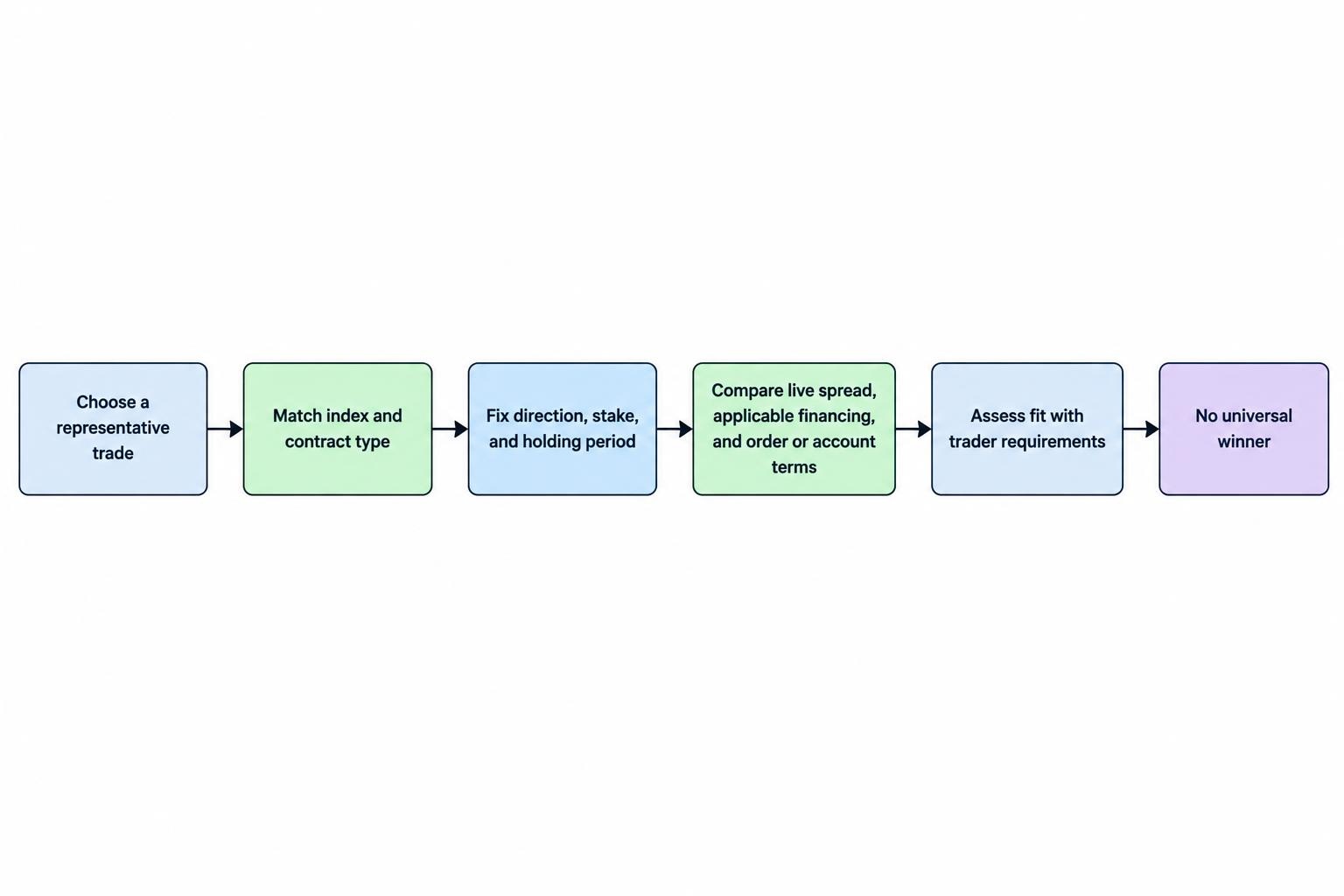Flow showing how to compare brokers using the same index, contract type, direction, stake and holding period, then compare costs and account terms.