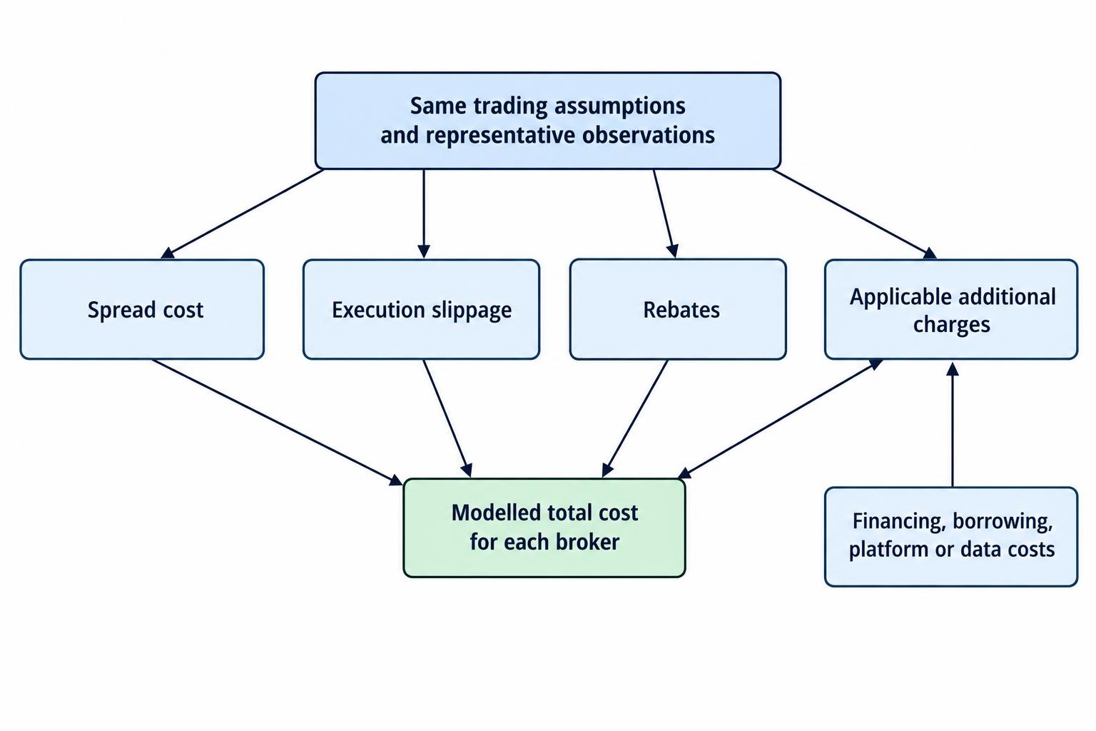 Flow diagram showing spread, execution slippage, rebates and other applicable charges combined into a modelled total cost, with shared assumptions needed for a fair comparison.