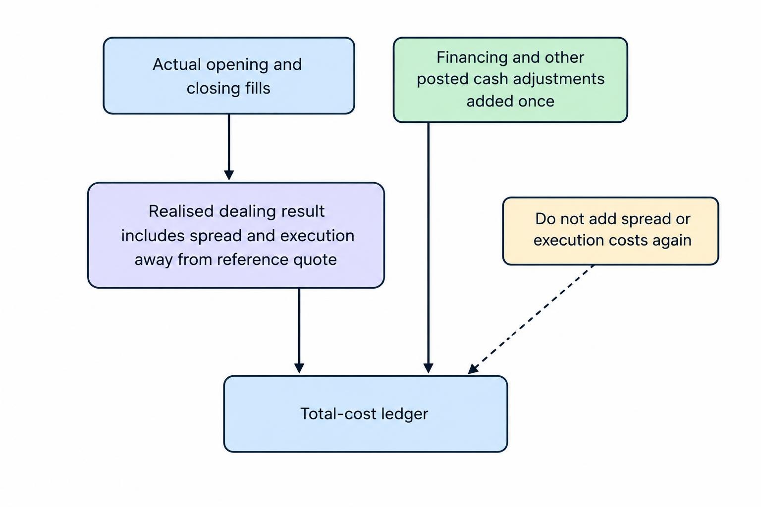 A process diagram distinguishes the spread and execution effects already embedded in profit or loss calculated from actual fills from separately posted financing and other cash adjustments, which are added once to the ledger.