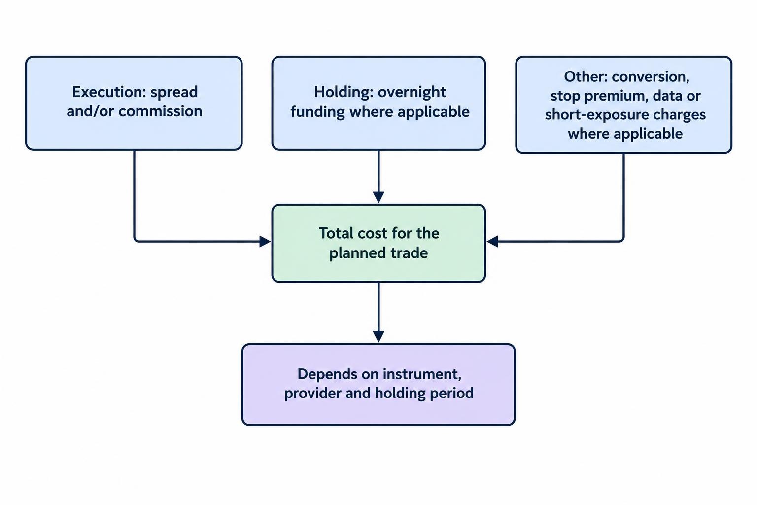 A flow diagram groups possible trade costs into execution, holding and other charges, then shows that the total depends on the specific contract and holding period.