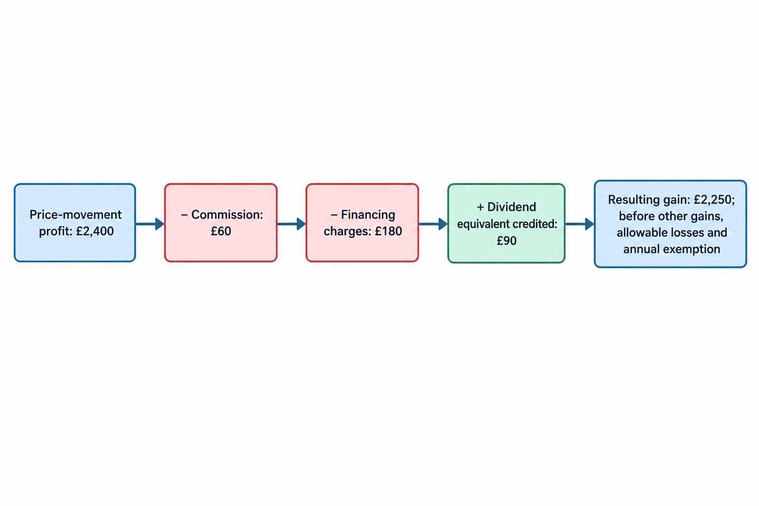 A calculation flow starts with a £2,400 price profit, subtracts £60 commission and £180 financing charges, adds a £90 dividend equivalent, and arrives at a £2,250 gain before other gains, losses and the annual exemption.