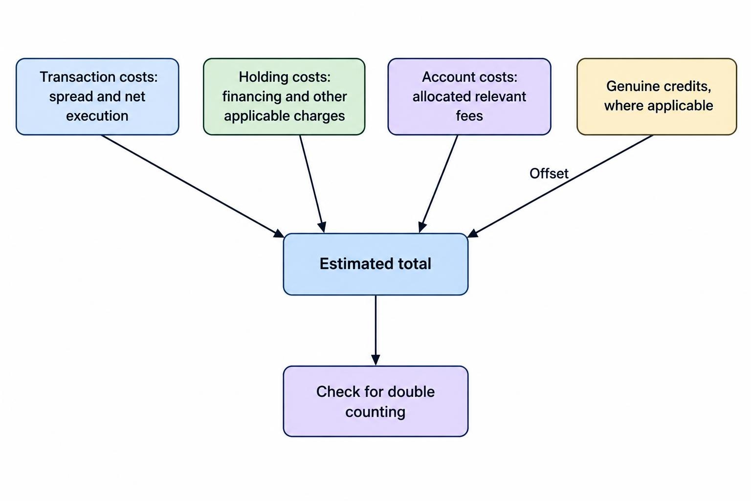 Flow diagram showing transaction, holding and account costs combined into an estimated total, with relevant credits deducted and duplicate charges checked.