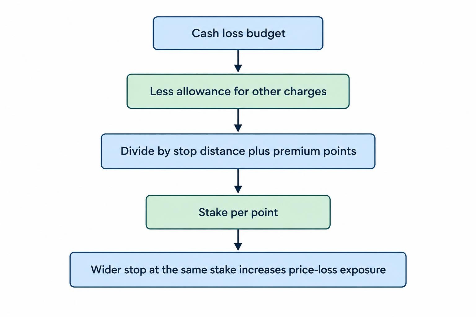 A budgeting flow showing that the cash loss budget is divided by stop distance plus premium points, with other charges allowed for separately; widening the stop increases exposure at the same stake.