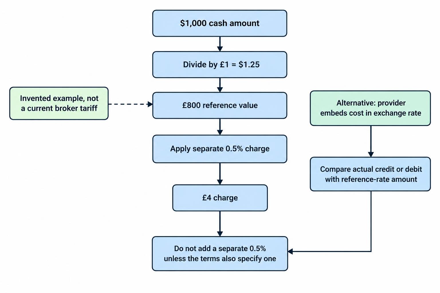 A simple calculation flow starts with the foreign-currency cash amount, converts it at a reference rate, and applies the stated separate fee. It warns that an embedded exchange-rate markup should not be counted again as a separate fee.