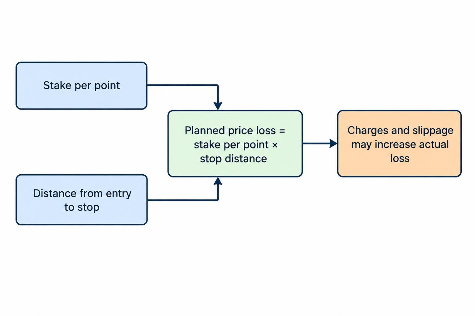 A simple flow shows stake per point and the distance from entry to stop combining to determine planned price loss; charges and slippage can make the actual loss higher.