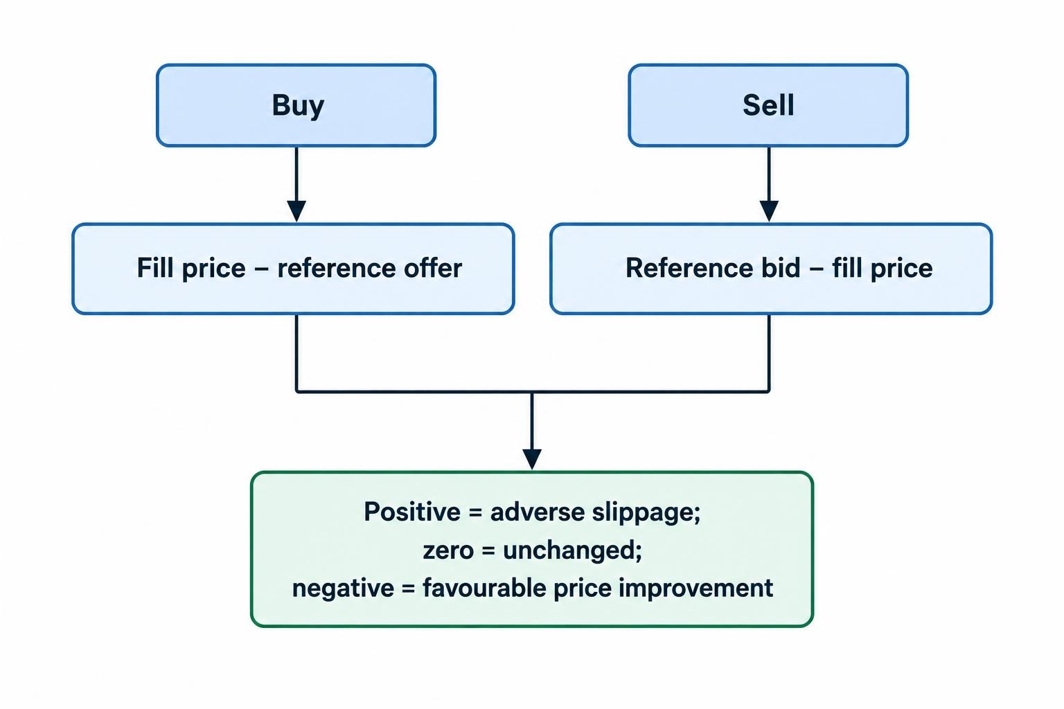 A simple comparison showing buy slippage as fill price minus reference offer, and sell slippage as reference bid minus fill price, with positive values representing adverse slippage and negative values favourable price improvement.