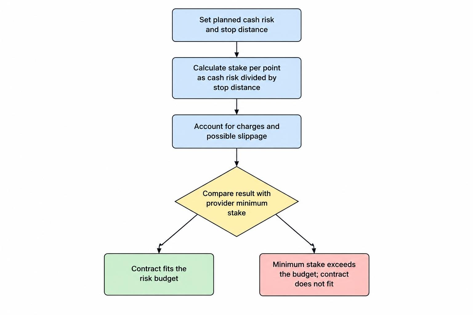 A short process diagram showing that planned cash risk divided by stop distance gives the stake per point, followed by a check against charges, slippage and the provider’s minimum stake.