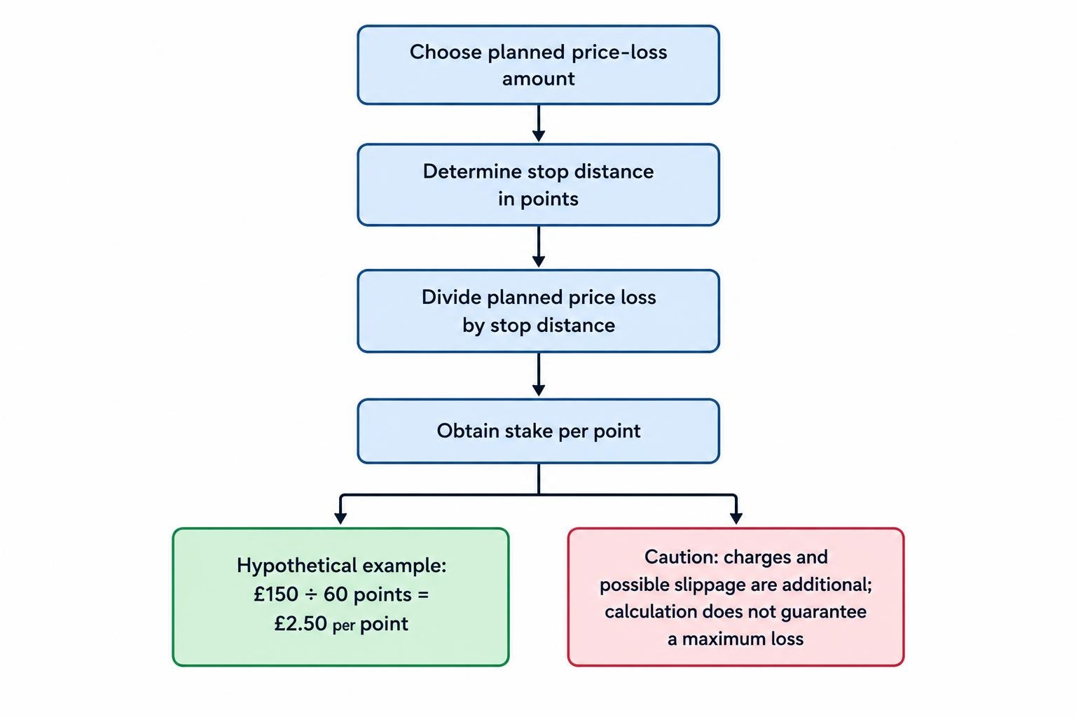 A flow diagram shows how to divide a planned price loss by the stop distance in points to calculate stake per point, with charges and slippage considered separately.
