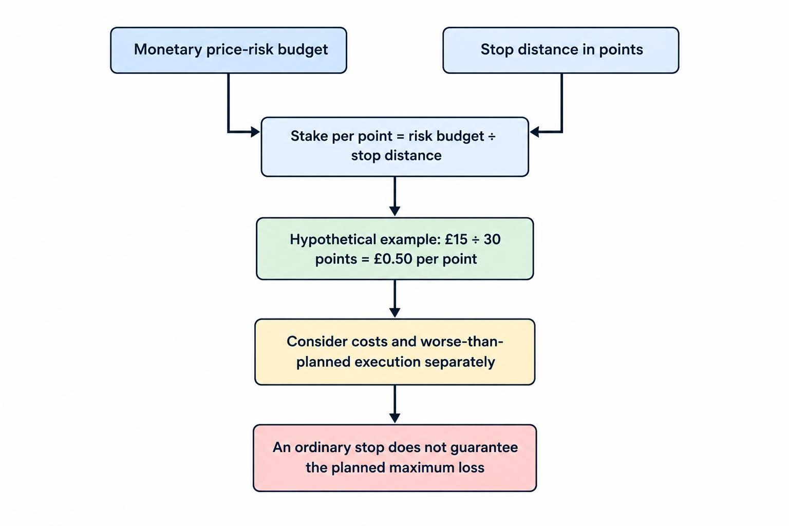 A short calculation flow starts with a monetary risk budget and stop distance, then divides the budget by the distance to obtain the stake per point, with a reminder to allow for costs and execution risk.