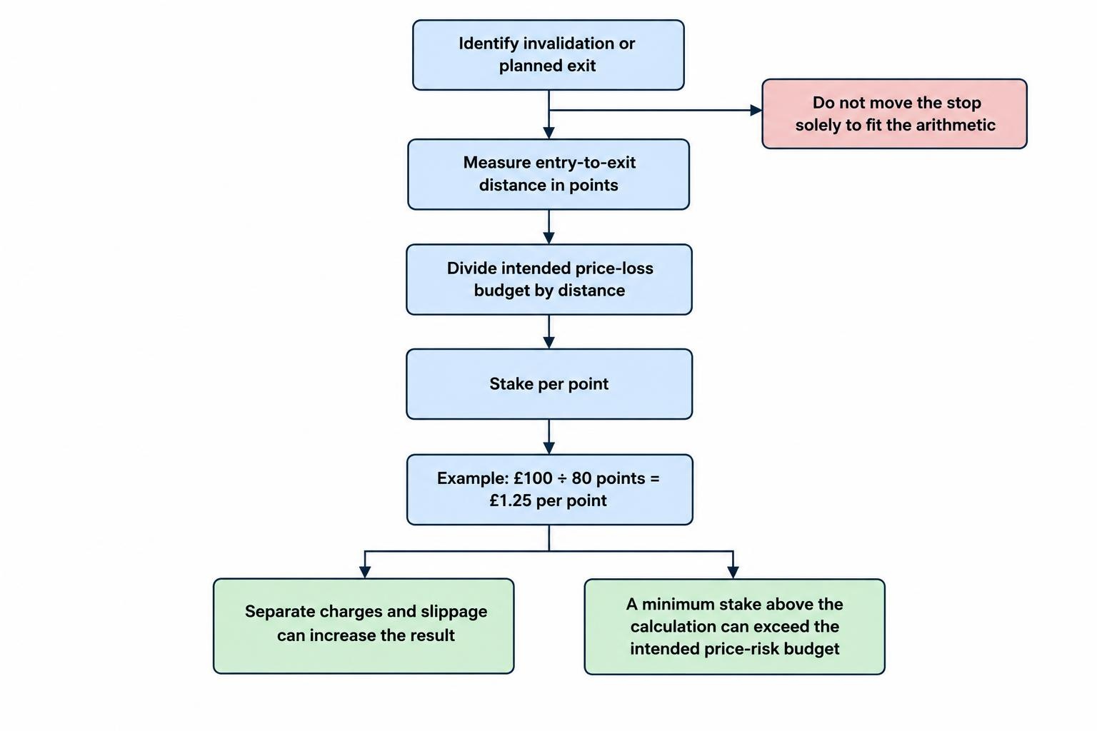 A short process starts with a trade idea and invalidation level, calculates the distance to the stop in points, then divides the intended loss budget by that distance to find stake per point; costs and slippage may add to the loss.