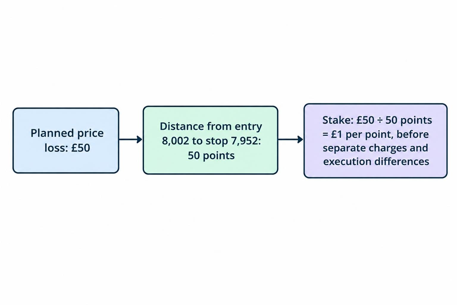 A short calculation flow shows the planned price loss divided by the entry-to-stop distance to produce a stake per point: £50 divided by 50 points equals £1 per point.
