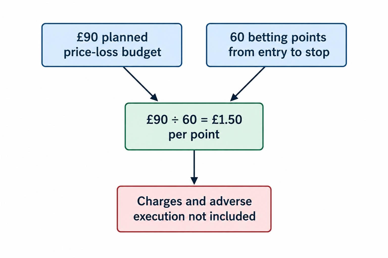 A simple calculation flow showing a £90 planned price-loss budget divided by a 60-point entry-to-stop distance, giving a stake of £1.50 per point before charges and adverse execution.