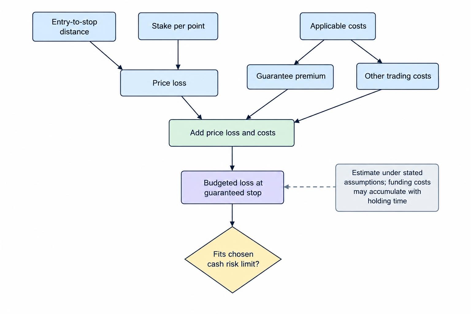 A simple calculation flow combines stop distance multiplied by stake with the guarantee premium and other costs to estimate the budgeted loss.
