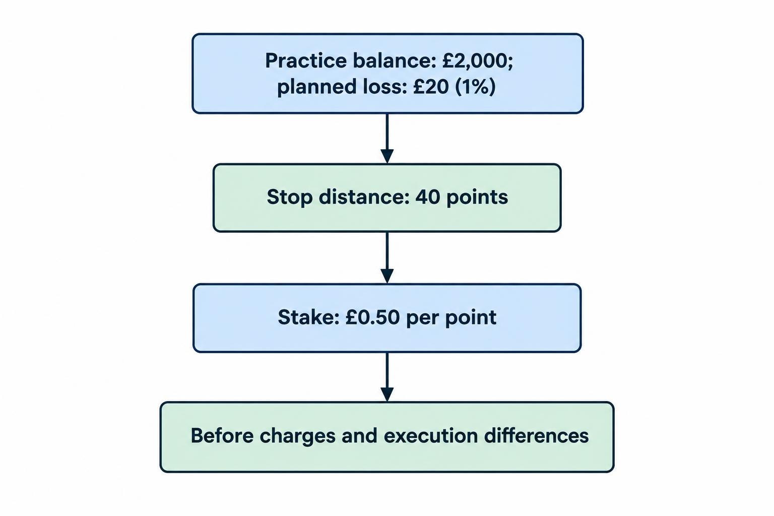 A flow diagram starts with a £2,000 practice balance and a £20 planned loss, then uses the 40-point stop distance to calculate a £0.50-per-point stake. It notes that charges and execution differences are additional.