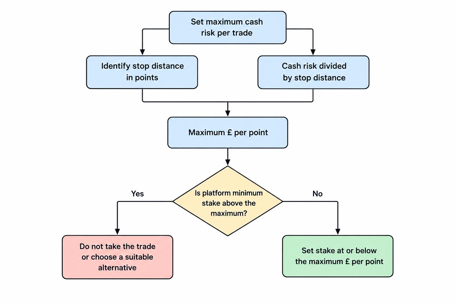 A flow diagram showing that the cash risk limit divided by the stop distance in points gives the maximum stake per point, followed by a check against the platform’s minimum stake.