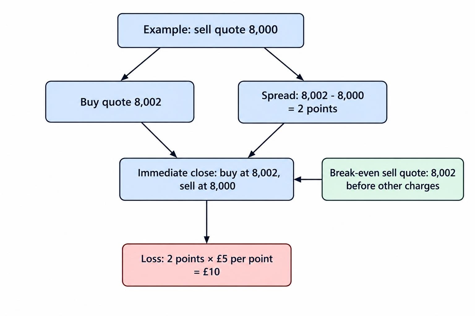 A calculation flow shows a 2-point spread multiplied by a £5-per-point stake, producing a £10 loss on an immediate close at unchanged quotes; the break-even sell quote is 8,002.
