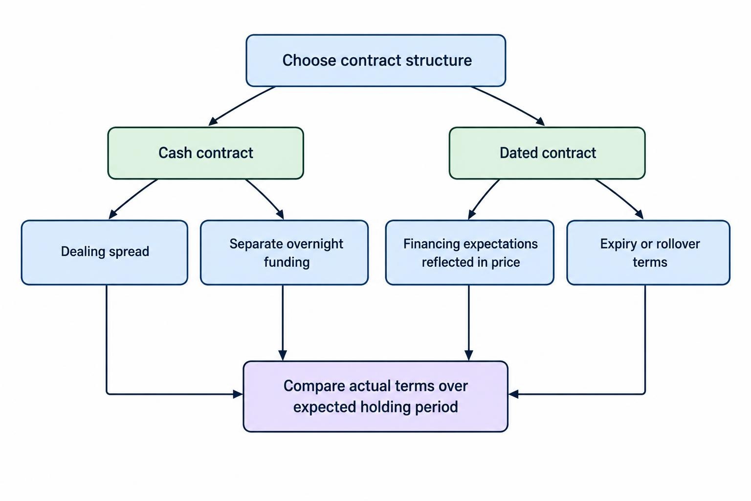 Comparison showing cash contracts with spread and separate overnight funding, and dated contracts with financing reflected in pricing plus expiry or rollover considerations.