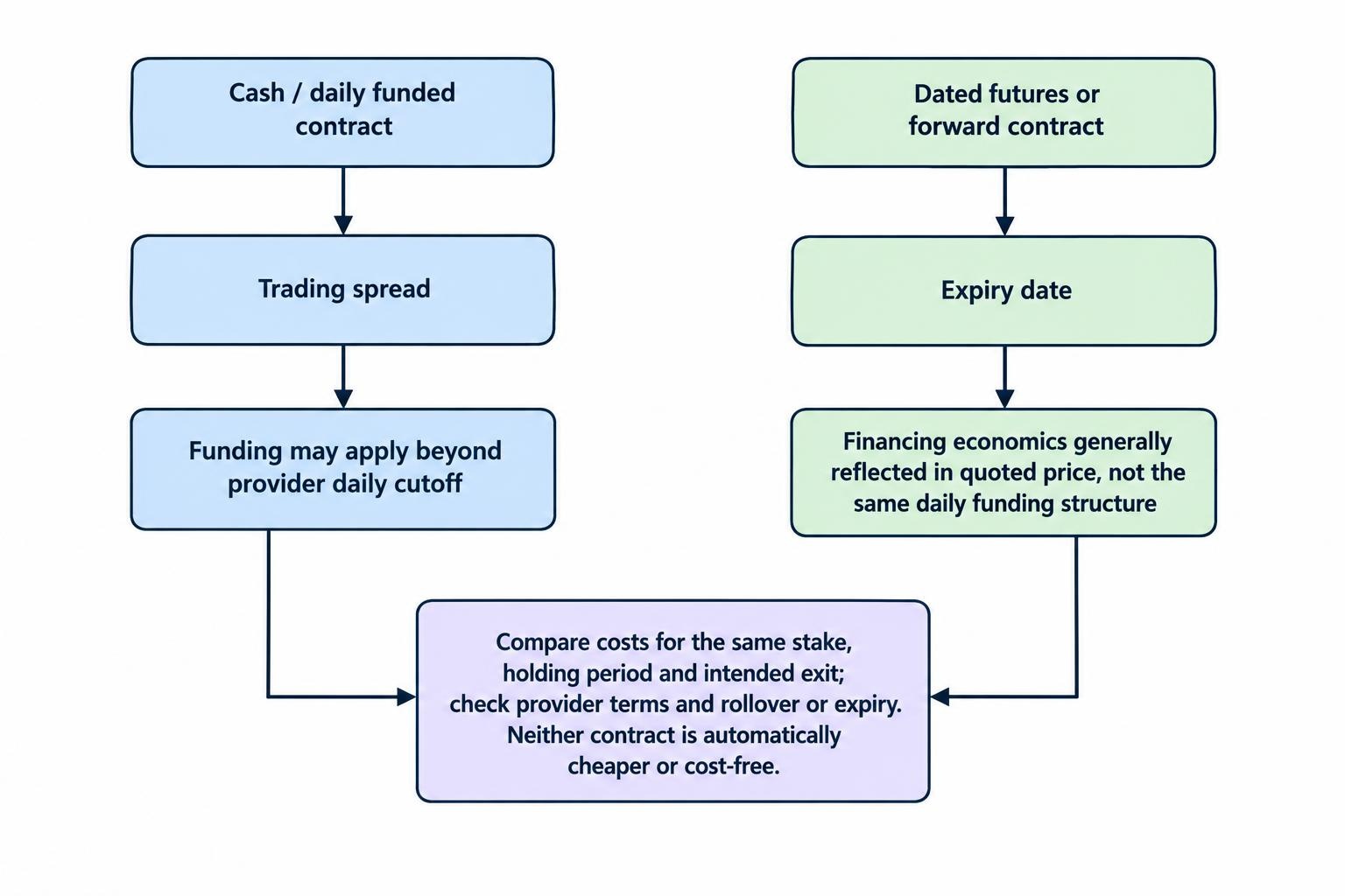 A comparison diagram shows a cash contract with its spread and ongoing funding if held past the daily cutoff, while a dated futures or forward contract has an expiry and reflects financing economics in its quoted price. Both require checking their own terms and total costs.