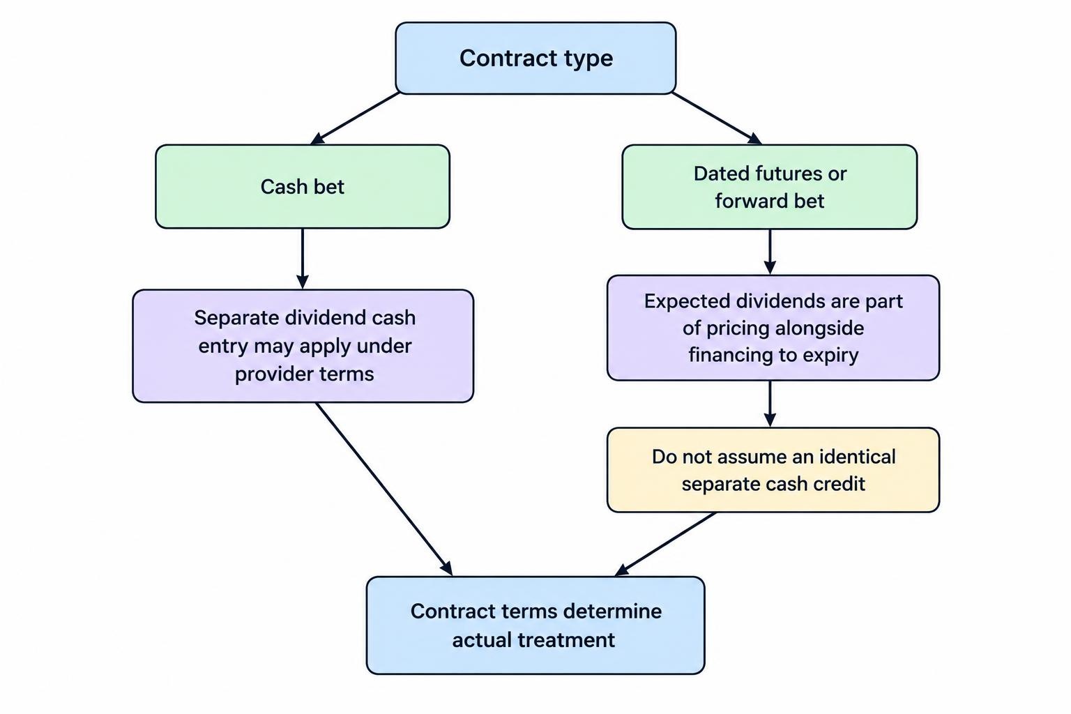 A comparison diagram shows a cash contract with an explicit dividend adjustment and a dated futures contract whose price relationship already incorporates expected dividends, alongside financing to expiry.