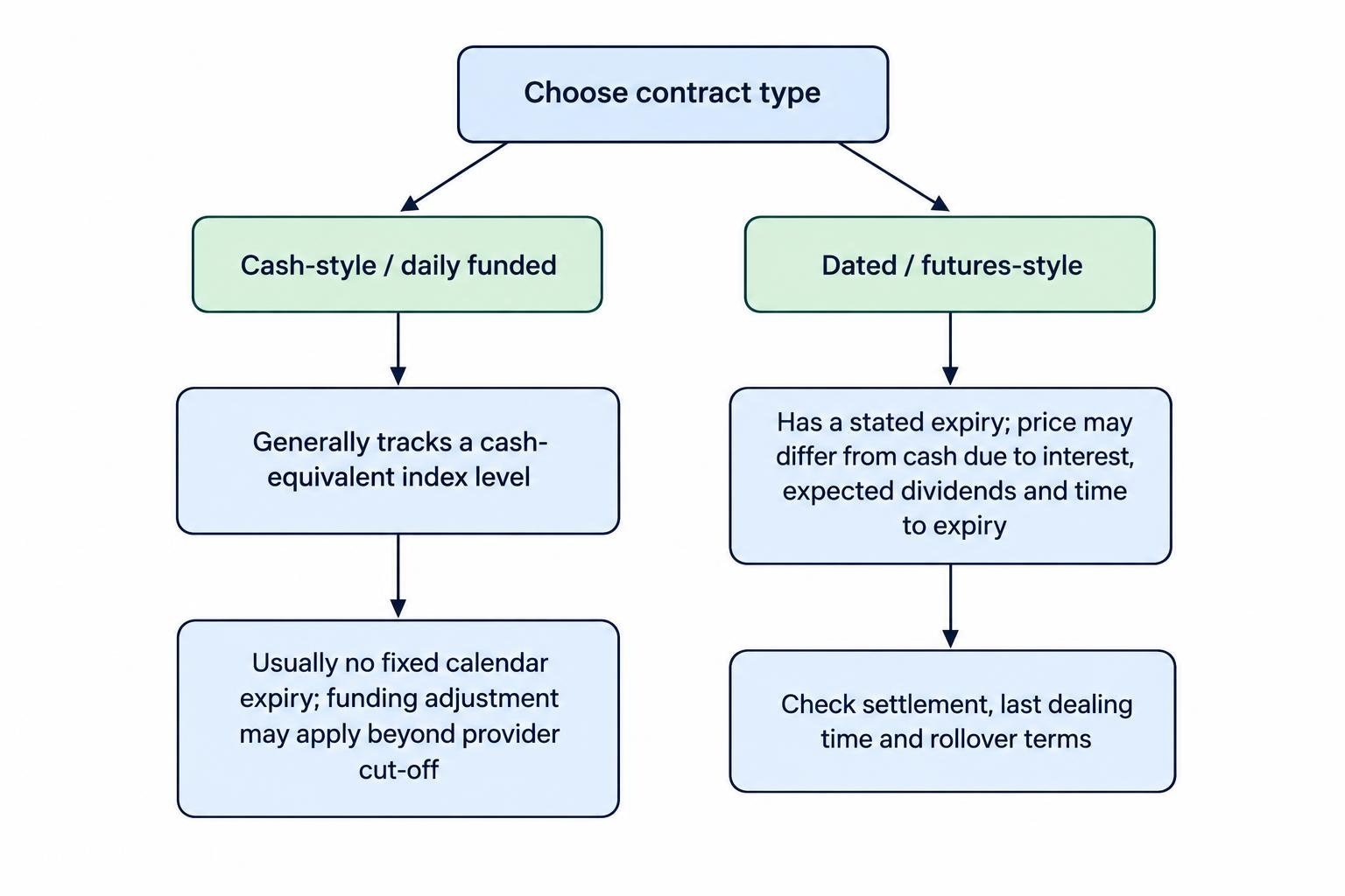 A comparison diagram separating cash-style daily funded contracts from dated futures-style contracts, showing their different funding, expiry and pricing considerations.