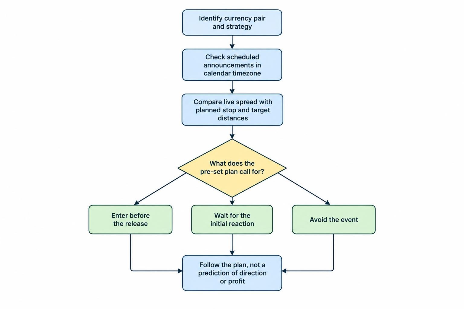 A decision flow connecting the currency pair and strategy to release timing, live spread, planned price distances and a choice to proceed, wait or avoid the event.
