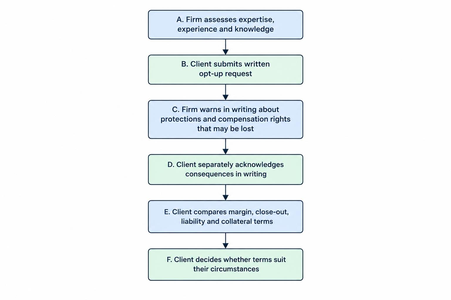 A process diagram moves from the firm’s assessment of expertise, experience and knowledge, through written request and warnings, to comparing changed terms and deciding whether to opt up.