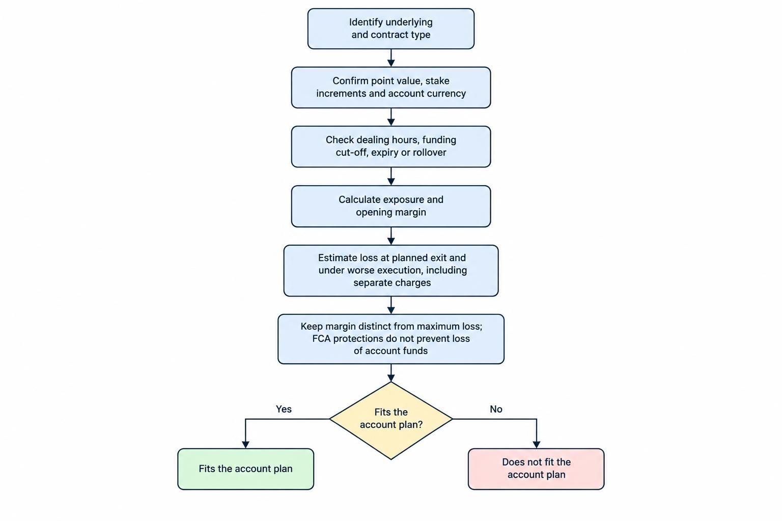 A checklist flow connecting contract details, exposure, margin and planned loss to a final decision about whether a spread bet fits the account.