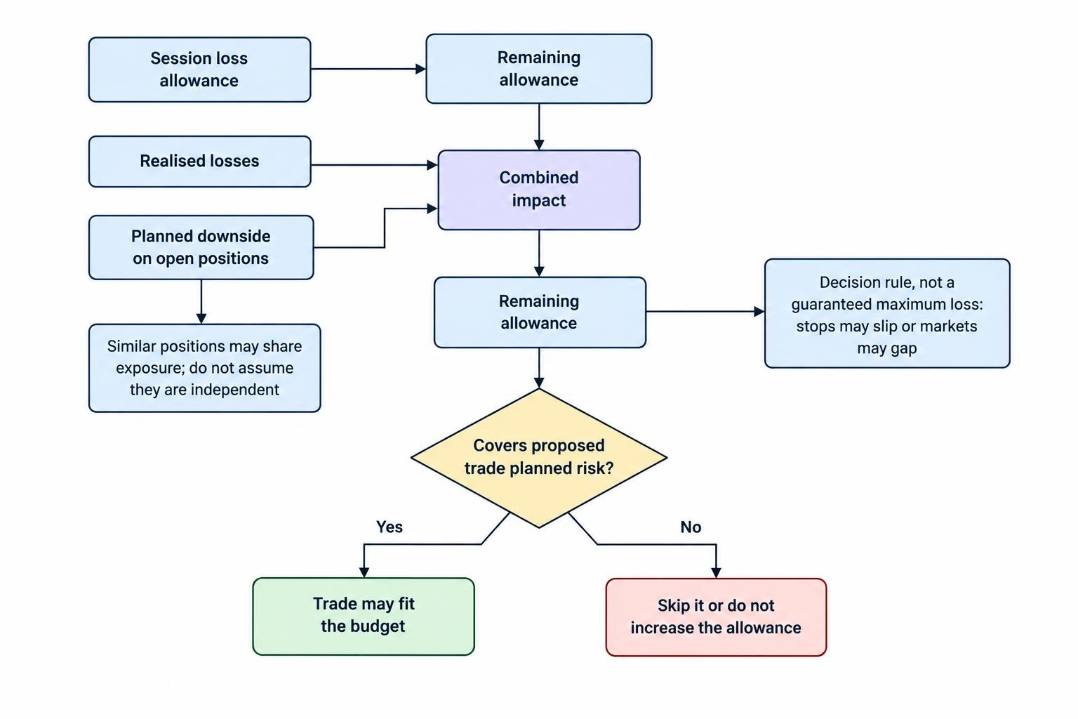 A flow diagram shows realised session losses and planned downside on open positions being compared with the session allowance to determine the amount of risk remaining. It also notes that correlated positions can share exposure.