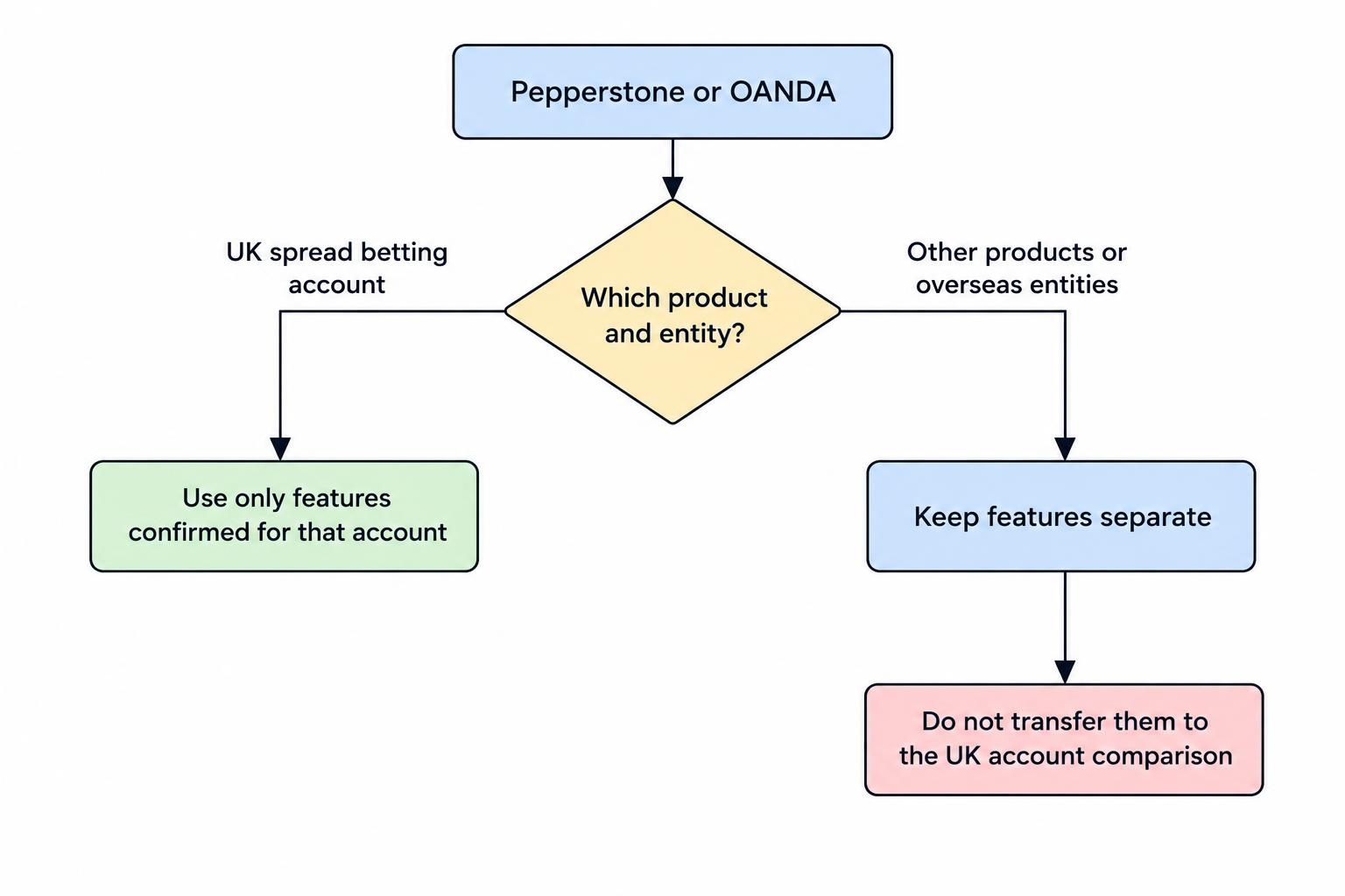 A decision flow shows that a valid comparison starts by selecting the UK spread betting account at each broker, then excludes CFD or overseas features that do not apply to that account.