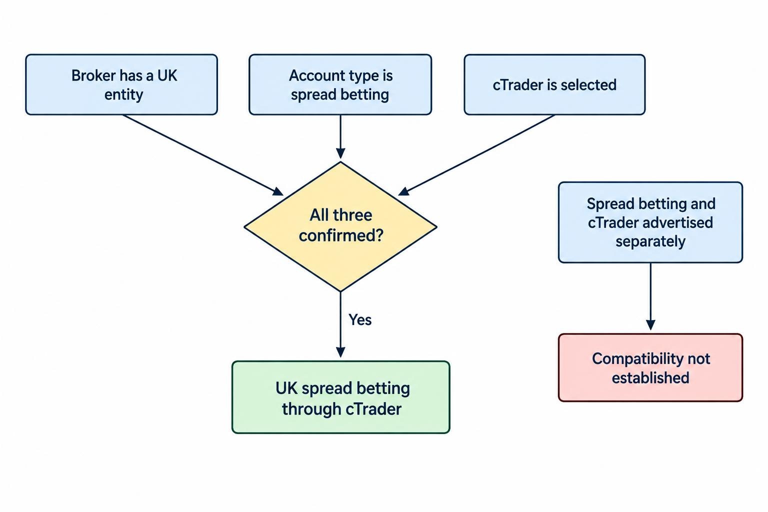 A diagram shows that confirming UK spread betting through cTrader requires checking the broker’s UK entity, the account type, and the selected platform together.
