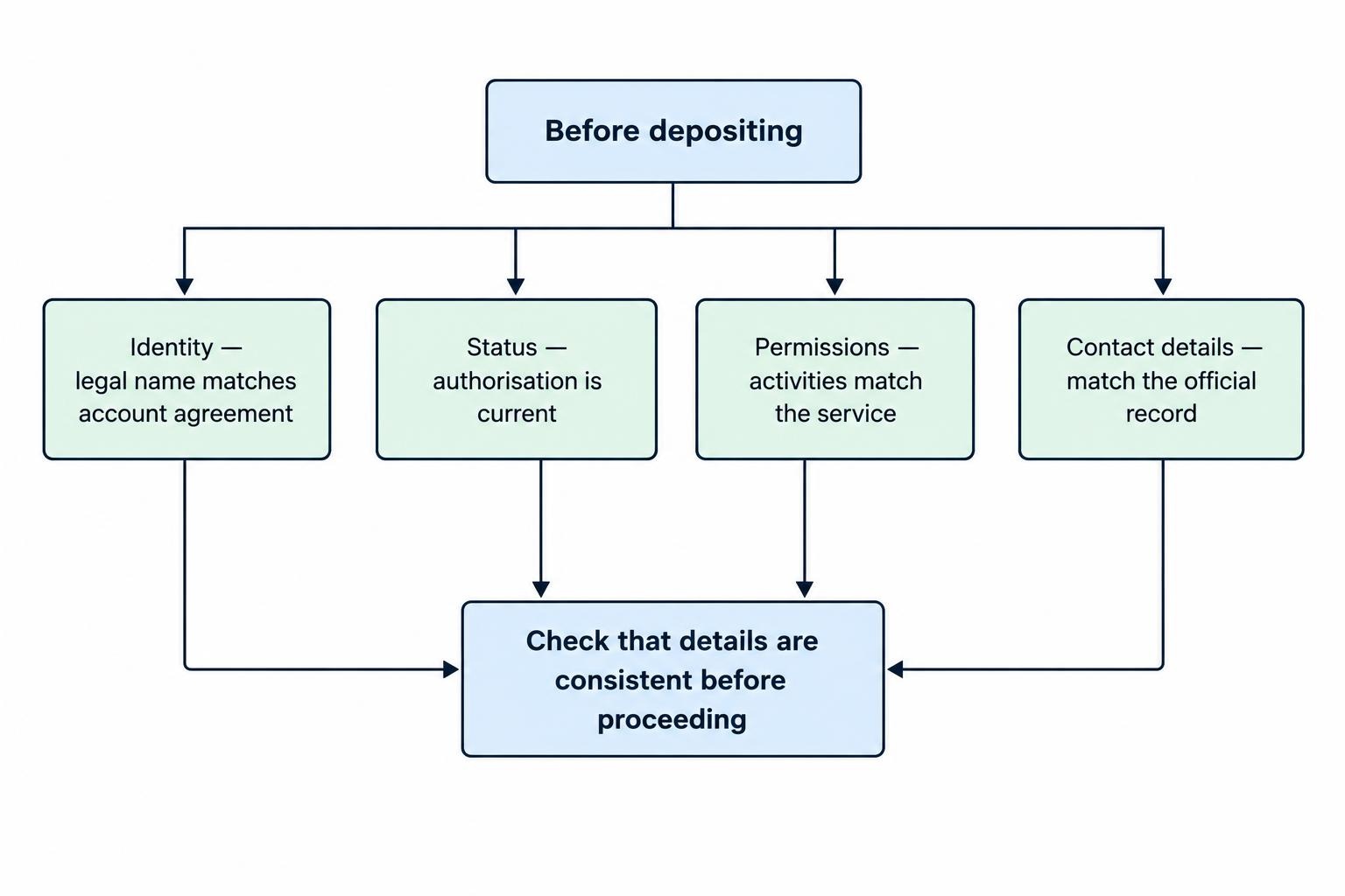 A four-point verification checklist connects the legal company name, current authorisation, permissions and official contact details to checking the provider before depositing.