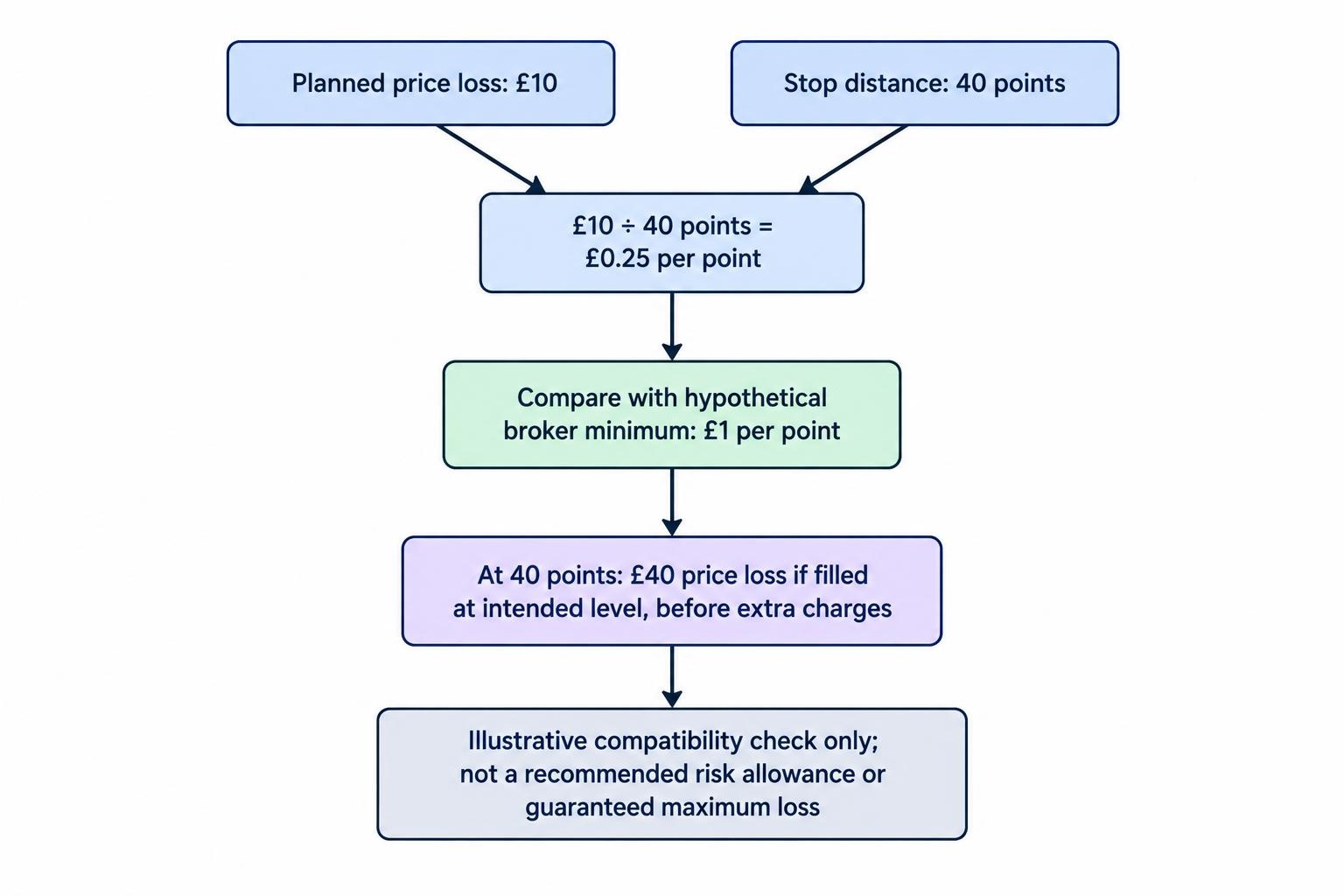 A calculation flow shows a hypothetical £10 planned price loss divided by a 40-point stop distance, giving a £0.25-per-point stake. A separate comparison shows that a £1-per-point minimum would imply a £40 price loss at the same distance, before extra charges.