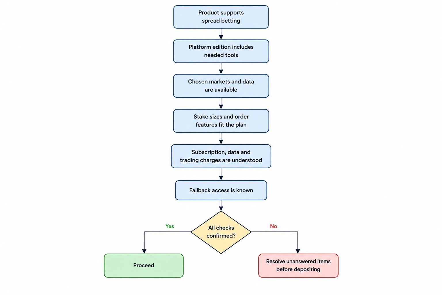 A flow diagram showing that account suitability depends on verifying the spread betting product, platform access, markets and data, stake and order features, charges, and fallback access.