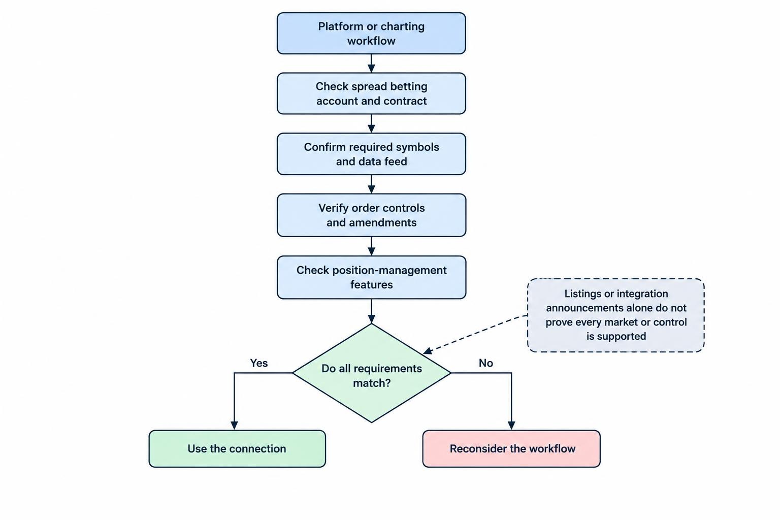 A checklist flow links platform choice to verifying the account and contract, available symbols, order controls and position-management needs before adopting a charting workflow.